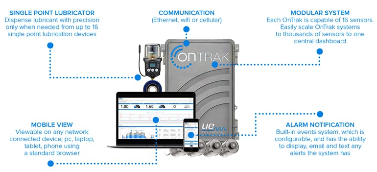 UE Systems has developed its OnTrak IIoT System, which uses ultrasound technology to measure friction, but also for condition monitoring and lubrication. The system can access a cloud-based dashboard and send alerts to the platform.