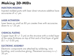 Making 3D-MIDs
