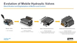 Evolution of Mobile Hydraulic Valves graphic