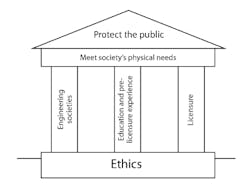 Engineers have built atop a foundation of ethics a superstructure consisting of engineering societies, education, pre-licensure experience and licensure—the combination of which would meet society’s physical needs while protecting the public. Engineers have built atop a foundation of ethics a superstructure consisting of engineering societies, education, pre-licensure experience and licensure—the combination of which would meet society’s physical needs while protecting the public.