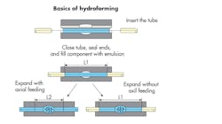 Basics of hydroforming