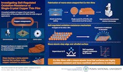 Scientists have developed an atomically flat, single-crystal-copper thin films with semi-permanent oxidation-resistance. Scientists have developed an atomically flat, single-crystal-copper thin films with semi-permanent oxidation-resistance.