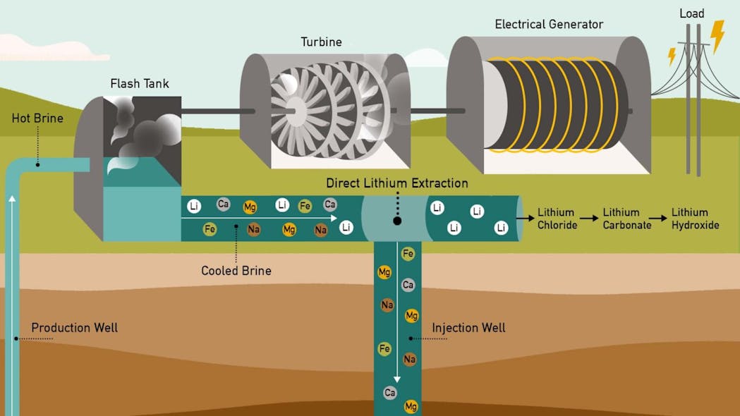 Hot brine comes up from below the surface in the geothermal power production process at the Salton Sea in California. It contains iron, magnesium, calcium, sodium, and lithium. Various extraction techniques can remove lithium chloride from the brine which can then be processed into other forms of lithium suitable for making for batteries.