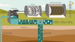 Hot brine comes up from below the surface in the geothermal power production process at the Salton Sea in California. It contains iron, magnesium, calcium, sodium, and lithium. Various extraction techniques can remove lithium chloride from the brine which can then be processed into other forms of lithium suitable for making for batteries. Hot brine comes up from below the surface in the geothermal power production process at the Salton Sea in California. It contains iron, magnesium, calcium, sodium, and lithium. Various extraction techniques can remove lithium chloride from the brine which can then be processed into other forms of lithium suitable for making for batteries.
