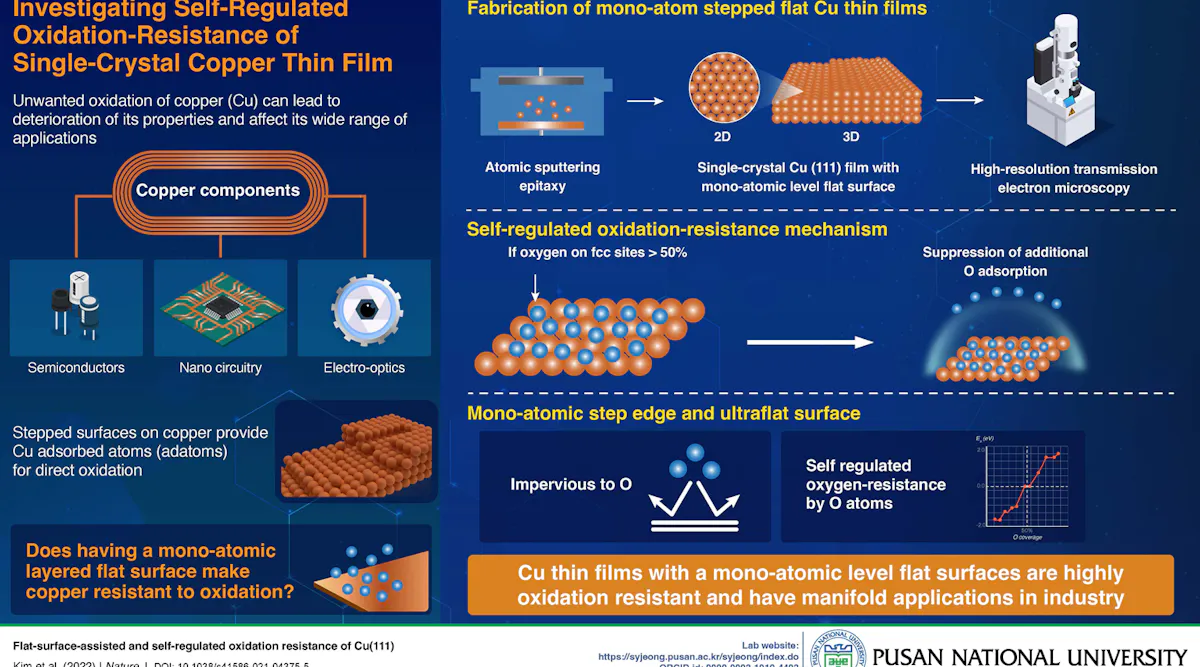 Coppper Films Researchers Develop Corrosion-Free Ultra-Thin Copper Films | Machine Design