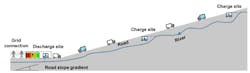 Schematic description of the system where the empty truck moves up the mountain to collect the containers filled with water at the charge site. A truck with the full container goes down the mountain generating electricity. The water is then unloaded at the discharge site. Schematic description of the system where the empty truck moves up the mountain to collect the containers filled with water at the charge site. A truck with the full container goes down the mountain generating electricity. The water is then unloaded at the discharge site.
