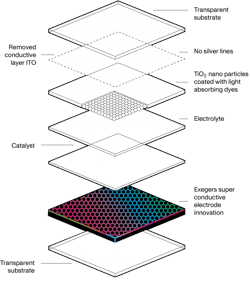 The dye-sensitized solar cell (DSC) has an architecture that is flexible and ideal for large-scale production of electronic devices. The dye-sensitized solar cell (DSC) has an architecture that is flexible and ideal for large-scale production of electronic devices.