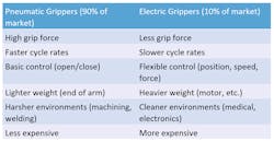 Comparing Pneumatic and Hydraulic Grippers table