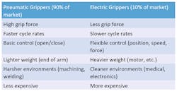 Comparing Pneumatic and Hydraulic Grippers table Comparing Pneumatic and Hydraulic Grippers table