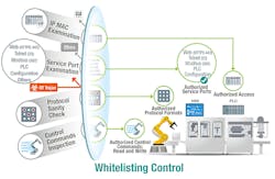 Whitelisting control only allows access to authorized devices, service, protocol format and control commands to people on a whitelist. Whitelisting control only allows access to authorized devices, service, protocol format and control commands to people on a whitelist.
