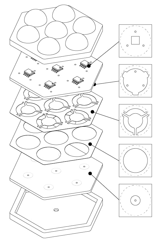 Exploded view of the Stoma-Board structure. From top to bottom, the layers are: the transducer layer; a printed circuit board with control circuitry on top and patterned electrodes on the underside; a metallized polyester diaphragm (Mylar, 25 &mu;m) which regulates air flow; a natural rubber spacer (150 &mu;m) through which the diaphragm travels; a second printed circuit board with patterned electrodes on top; and an SLA 3D-printed cavity which serves as a global pneumatic sink.