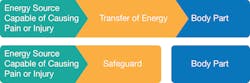 Figure 1: The HBSE three-block model shown is used to analyze energy classes, transfer mechanisms, and safeguards. Figure 1: The HBSE three-block model shown is used to analyze energy classes, transfer mechanisms, and safeguards.