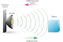 Piezoelectric transducers offer the ability to send and receive acoustic signals. Piezoelectric transducers offer the ability to send and receive acoustic signals.