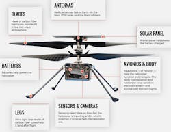 Ingenuity’s rotors spin at 2,400 to 2,700 rpm, giving it a top speed (horizontally) of 33 ft/sec, and a climb rate of 9.8 ft/sec. Ingenuity’s rotors spin at 2,400 to 2,700 rpm, giving it a top speed (horizontally) of 33 ft/sec, and a climb rate of 9.8 ft/sec.