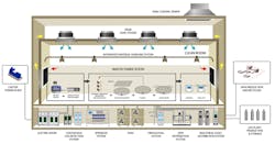 1. Semiconductor foundry facilities are created from many interrelated systems and equipment, each with unique monitoring and control needs. To optimize foundry management, it is necessary to connect and coordinate among them all. 1. Semiconductor foundry facilities are created from many interrelated systems and equipment, each with unique monitoring and control needs. To optimize foundry management, it is necessary to connect and coordinate among them all.