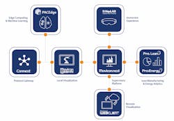 3. Emerson PACSystems Edge Solutions provide a reliable integration path among PLCs/PACs, edge controllers, IPCs and the software they use for Eliot connectivity, control, visualization and analytics. 3. Emerson PACSystems Edge Solutions provide a reliable integration path among PLCs/PACs, edge controllers, IPCs and the software they use for Eliot connectivity, control, visualization and analytics.