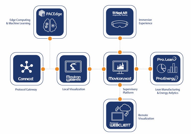 3. Emerson PACSystems Edge Solutions provide a reliable integration path among PLCs/PACs, edge controllers, IPCs and the software they use for Eliot connectivity, control, visualization and analytics.