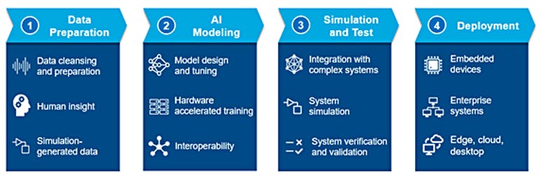 These are the four steps engineers should consider when designing a complete, AI-driven workflow.