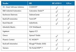 Several control manufacturers support the automatic generation of PLC code (IEC 61131 or C/C++) from MATLAB and Simulink. Several control manufacturers support the automatic generation of PLC code (IEC 61131 or C/C++) from MATLAB and Simulink.