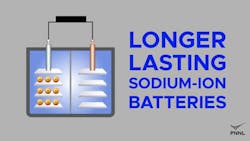 As a battery goes through repeated cycles of charging and discharging, it loses its ability to hold a charge. A new sodium-ion battery technology holds its ability to charge for longer than previously described sodium-ion batteries. As a battery goes through repeated cycles of charging and discharging, it loses its ability to hold a charge. A new sodium-ion battery technology holds its ability to charge for longer than previously described sodium-ion batteries.
