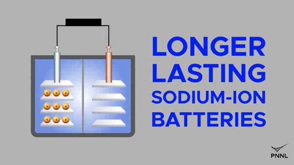 As a battery goes through repeated cycles of charging and discharging, it loses its ability to hold a charge. A new sodium-ion battery technology holds its ability to charge for longer than previously described sodium-ion batteries.