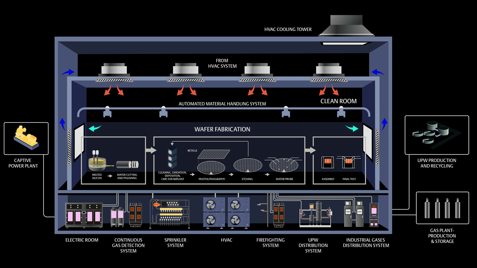Illustration of semiconductor foundry facility management