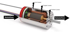 This cutaway of a Portescap BLDC motor shows where various losses arise and the pathway from electrical to mechanical power (Electrical power − (Friction losses + Copper losses + Iron losses ) = Mechanical power). This cutaway of a Portescap BLDC motor shows where various losses arise and the pathway from electrical to mechanical power (Electrical power − (Friction losses + Copper losses + Iron losses ) = Mechanical power).