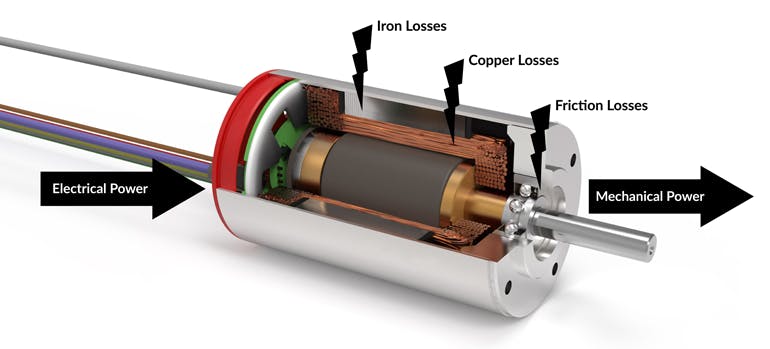 This cutaway of a Portescap BLDC motor shows where various losses arise and the pathway from electrical to mechanical power (Electrical power &minus; (Friction losses + Copper losses + Iron losses ) = Mechanical power).