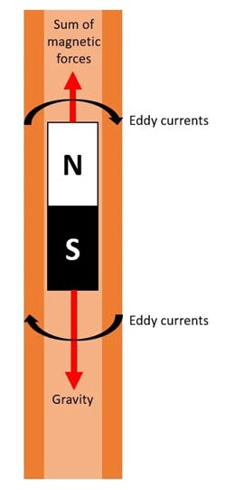 This image illustrates Lenz&rsquo;s law as demonstrated by a magnet falling into a copper tube.