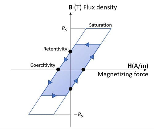 Hysteresis loop&mdash;the path of magnetization and demagnetization.