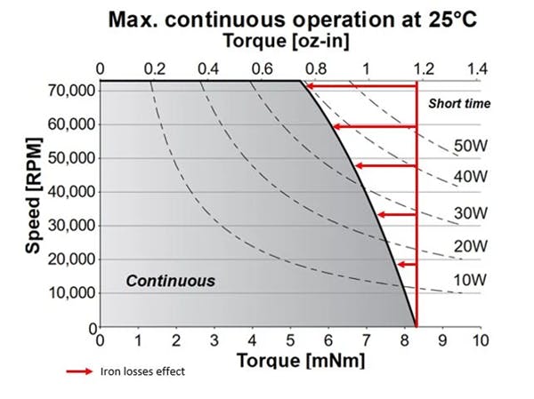 This graph shows the effect of iron losses on the power curve of a BLDC motor, the Portescap 16ECS36.