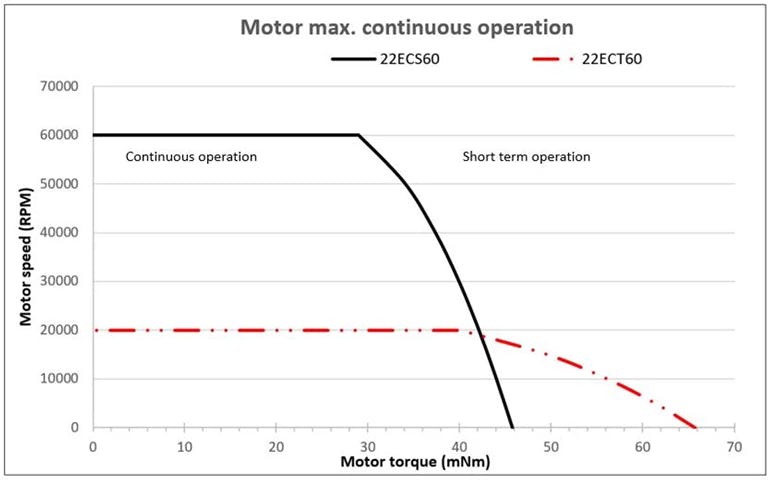 This graph shows the power curves, including losses, of two Portescap motors with different number of poles operating continuously in air at 25&deg;C. The four-pole motor, a torque-optimized 22ECT60 (red), quickly loses torque capabilities as speed increases compared to the two-pole 22ECS60 speed-optimized motor (black).