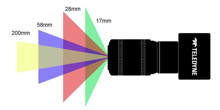 Figure 2 Fo V Focal Length