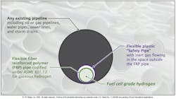 Clipper’s Pipe-Within-A-Pipe technology can safely and efficiently transport hydrogen up to 1,000 miles inside virtually any existing oil and gas pipeline, water pipe, sewer line, storm drain or other pipeline. It is the safest and most cost-effective, readily deployable and scalable way to deliver fuel cell grade hydrogen to end-users. Clipper’s Pipe-Within-A-Pipe technology can safely and efficiently transport hydrogen up to 1,000 miles inside virtually any existing oil and gas pipeline, water pipe, sewer line, storm drain or other pipeline. It is the safest and most cost-effective, readily deployable and scalable way to deliver fuel cell grade hydrogen to end-users.
