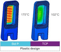 4. The new design showed the TCP met the maximum temperature criteria.