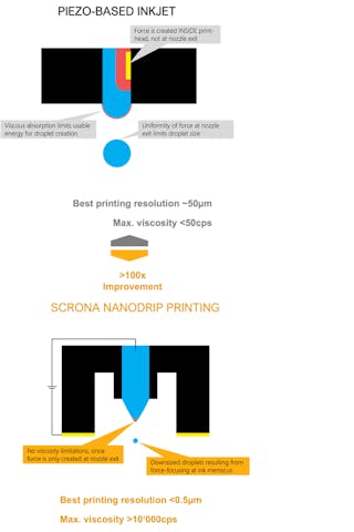 The image above highlights the performance parameters and differences between conventional piezo-based inket jet printing and the new electrostatic technology.