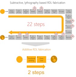 Additive manufacturing functional printing can reduce manufacturing steps of certain semiconductor back-end components—for example, the microfabrication of Redistribution Layers (RDL)—by 10-fold. Additive manufacturing functional printing can reduce manufacturing steps of certain semiconductor back-end components—for example, the microfabrication of Redistribution Layers (RDL)—by 10-fold.
