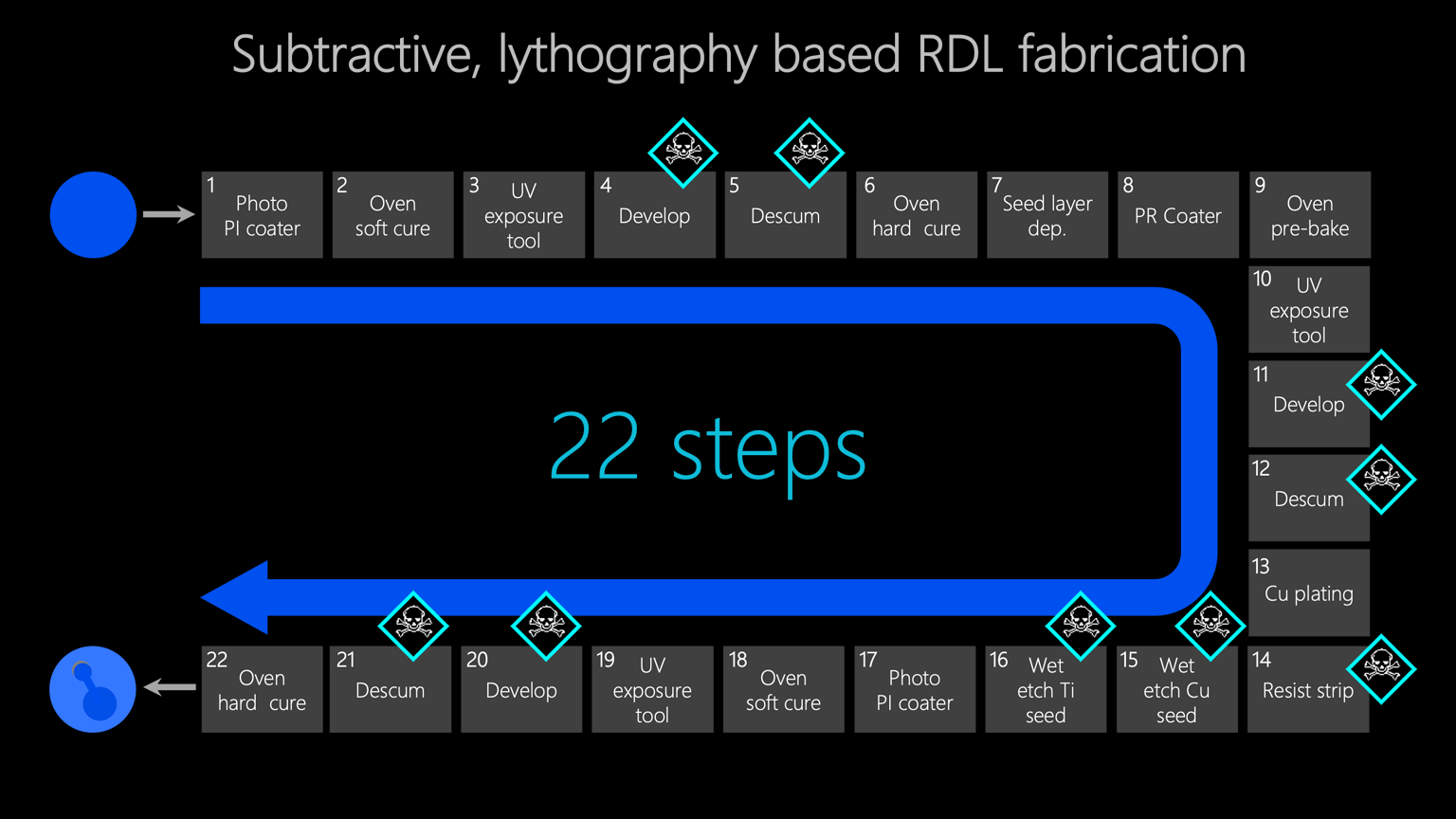 2. Additive manufacturing functional printing can reduce manufacturing steps of certain semiconductor back-end components&mdash;for example, the microfabrication of Redistribution Layers (RDL)&mdash;by 10-fold.