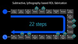 2. Additive manufacturing functional printing can reduce manufacturing steps of certain semiconductor back-end components—for example, the microfabrication of Redistribution Layers (RDL)—by 10-fold. 2. Additive manufacturing functional printing can reduce manufacturing steps of certain semiconductor back-end components—for example, the microfabrication of Redistribution Layers (RDL)—by 10-fold.