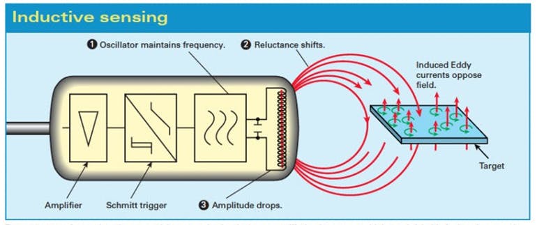 Ferrous targets change the reluctance of the magnetic circuit; system oscillation frequency, which gets left behind when the frequency shifts, then loses amplitude.