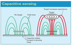 As a ferrous or nonferrous target enters the sensing zone, capacitance increases; natural frequency shifts towards the oscillation frequency, causing amplitude gain. As a ferrous or nonferrous target enters the sensing zone, capacitance increases; natural frequency shifts towards the oscillation frequency, causing amplitude gain.