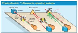 Lesser or sound waves serve as the signal in three setups. In through beam and retro-reflective, the signal shoots from the emitter until the target cuts it off. In diffuse sensing the signal diverges until a target moves and reflects some back to the receiver. Lesser or sound waves serve as the signal in three setups. In through beam and retro-reflective, the signal shoots from the emitter until the target cuts it off. In diffuse sensing the signal diverges until a target moves and reflects some back to the receiver.