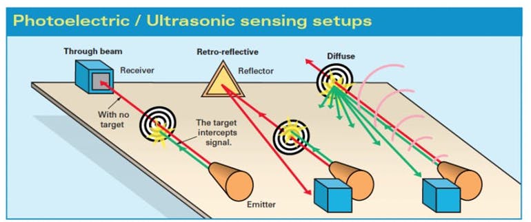 Lesser or sound waves serve as the signal in three setups. In through beam and retro-reflective, the signal shoots from the emitter until the target cuts it off. In diffuse sensing the signal diverges until a target moves and reflects some back to the receiver.