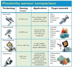 The most popular proximity sensors fall into the following categories: inductive, capacitive, photoelectric and ultrasonic. Use this graphic to compare them to help determine which is best suited for your application. The most popular proximity sensors fall into the following categories: inductive, capacitive, photoelectric and ultrasonic. Use this graphic to compare them to help determine which is best suited for your application.