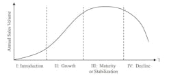This graph of a product&rsquo;s lifecycle by B. Malakooti shows how a product&rsquo;s sales rise and fall after it is developed. The life can be broken down into four stages: introduction, growth, maturation or stability, and decline.