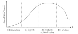 This graph of a product’s lifecycle by B. Malakooti shows how a product’s sales rise and fall after it is developed. The life can be broken down into four stages: introduction, growth, maturation or stability, and decline. This graph of a product’s lifecycle by B. Malakooti shows how a product’s sales rise and fall after it is developed. The life can be broken down into four stages: introduction, growth, maturation or stability, and decline.