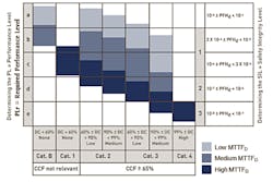 Once the PLr for each hazard has been determined, find that PLr level on the left of the chart. The PLr will bring you to a range of blue boxes of mean times to dangerous failure (MTTFd). For example, if the PLr is level D, engineers can design the system from Cat 2 all with way to Cat 3. This is determined by the risk assessment and types of components used. To reach Cat 3, the components (inputs, logic controller and outputs) must meet or exceed Cat 3 requirements for diagnostic coverage capability, MTTFd and probability of dangerous failure (PFHd). Once the PLr for each hazard has been determined, find that PLr level on the left of the chart. The PLr will bring you to a range of blue boxes of mean times to dangerous failure (MTTFd). For example, if the PLr is level D, engineers can design the system from Cat 2 all with way to Cat 3. This is determined by the risk assessment and types of components used. To reach Cat 3, the components (inputs, logic controller and outputs) must meet or exceed Cat 3 requirements for diagnostic coverage capability, MTTFd and probability of dangerous failure (PFHd).