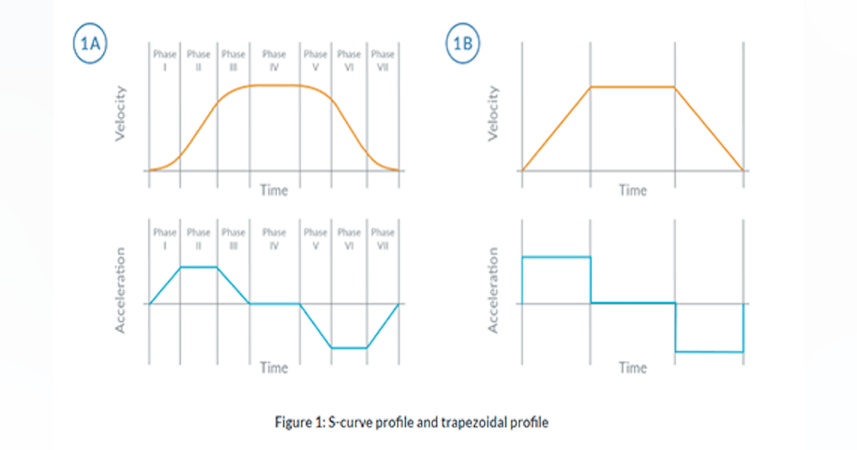 Mathematics of Motion Control Profiles | Machine Design