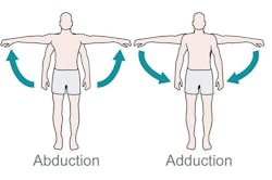 Examples of abduction and adduction Examples of abduction and adduction