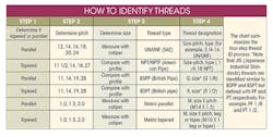 How to Identify Threads chart How to Identify Threads chart